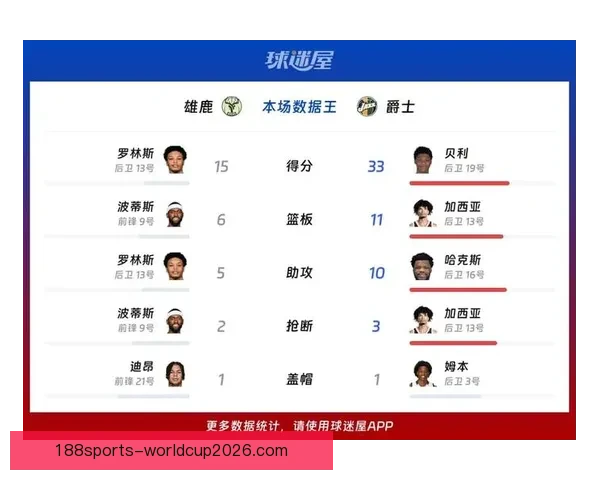 贝利33分助爵士大胜雄鹿结束四连败雄鹿近十二战十负